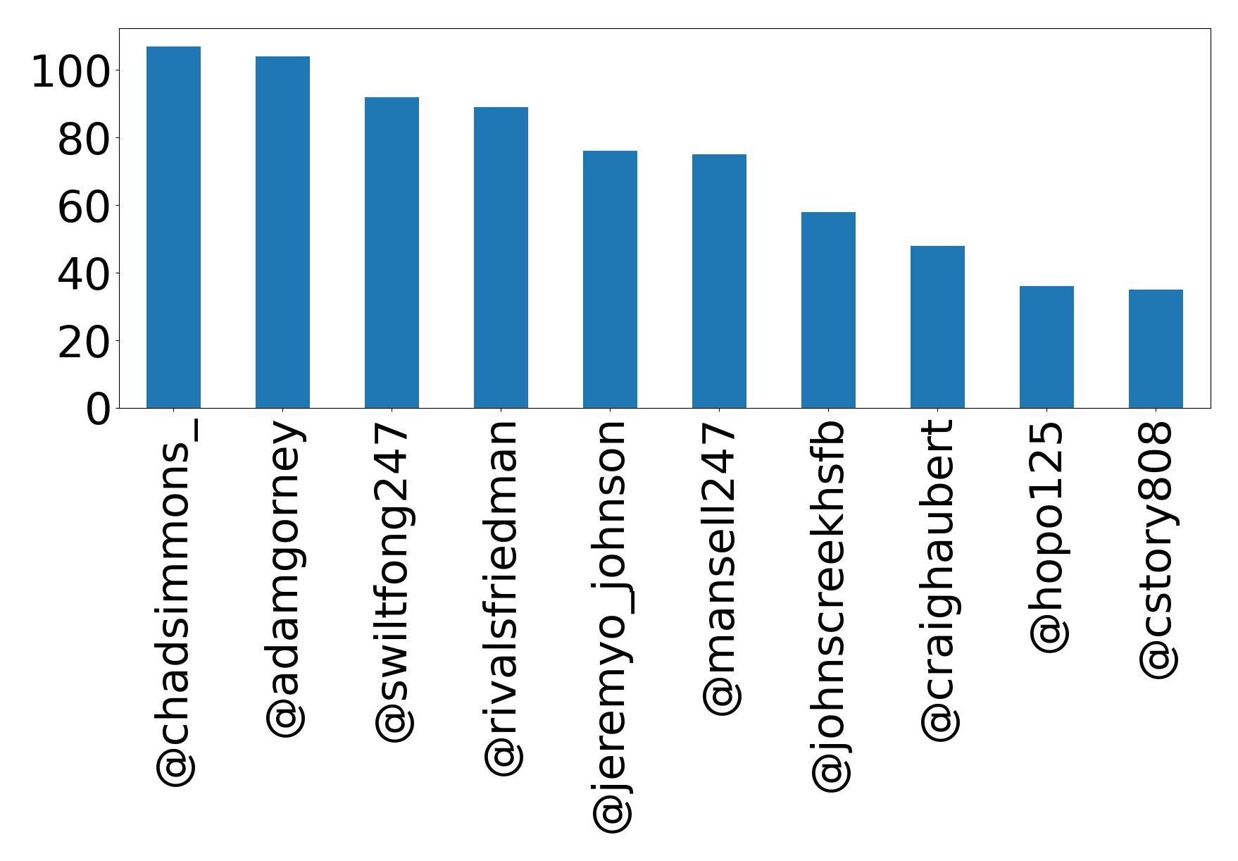 Top mentions