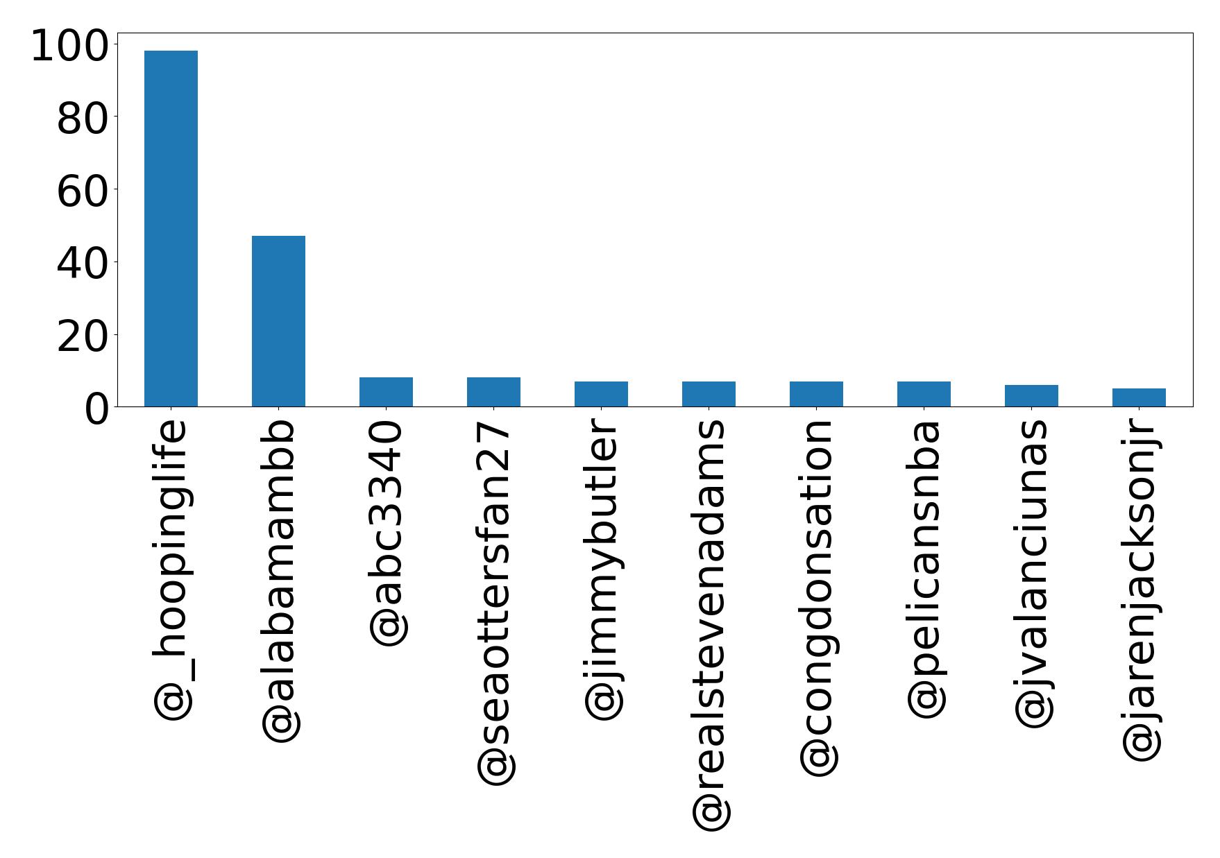 Top mention