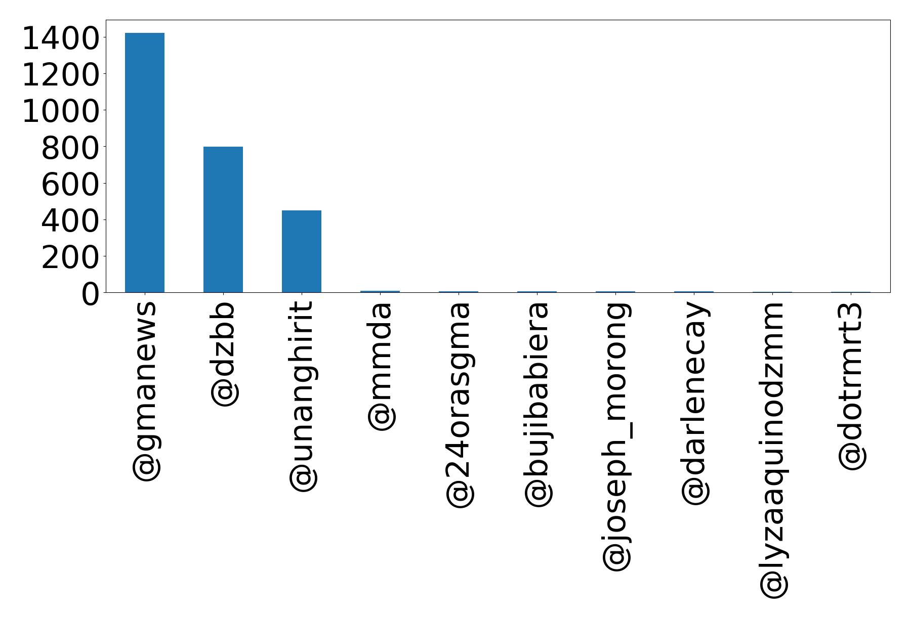 Top mentions