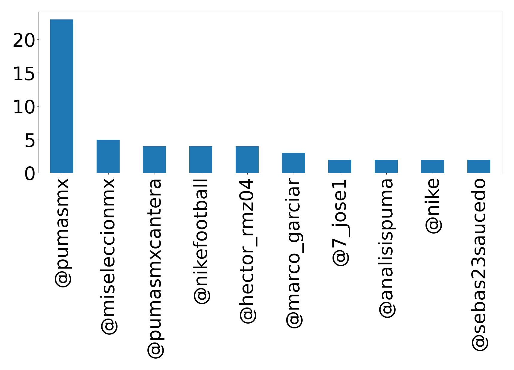 Top mentions