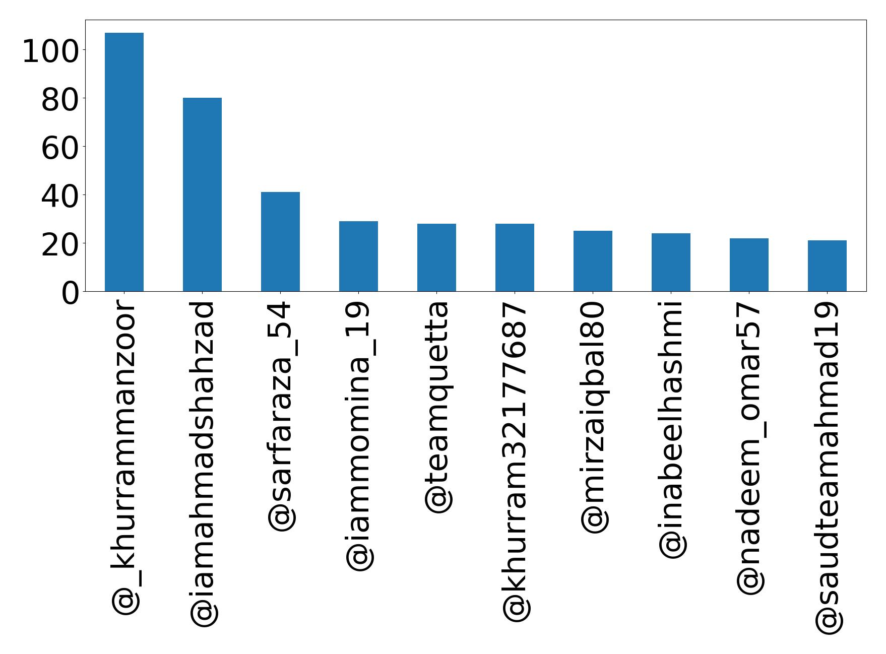 Top mention