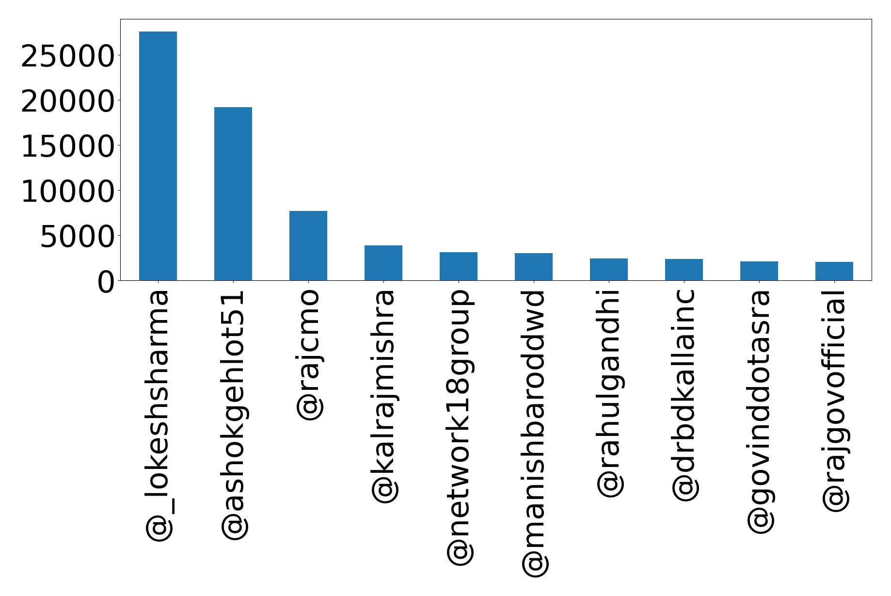 Top mentions