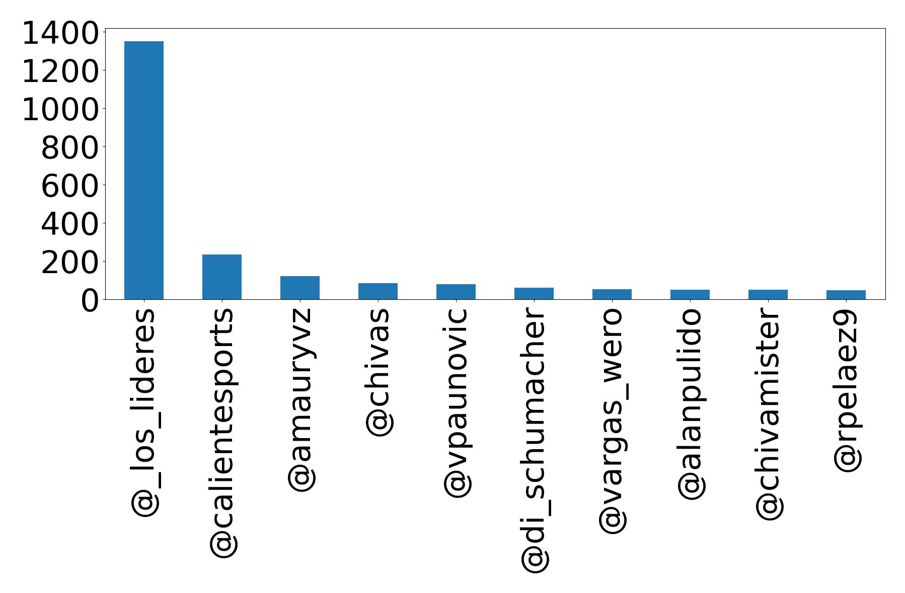 Top mention