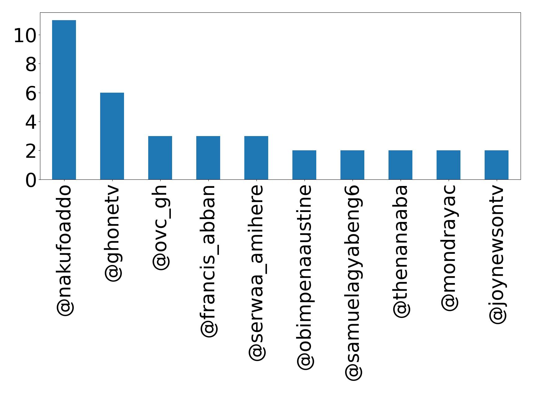 Top mentions