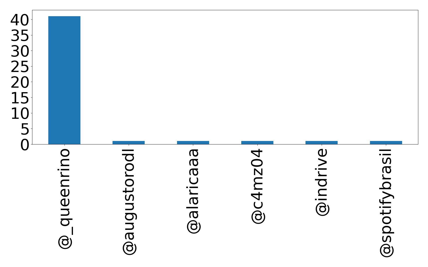 Top menções