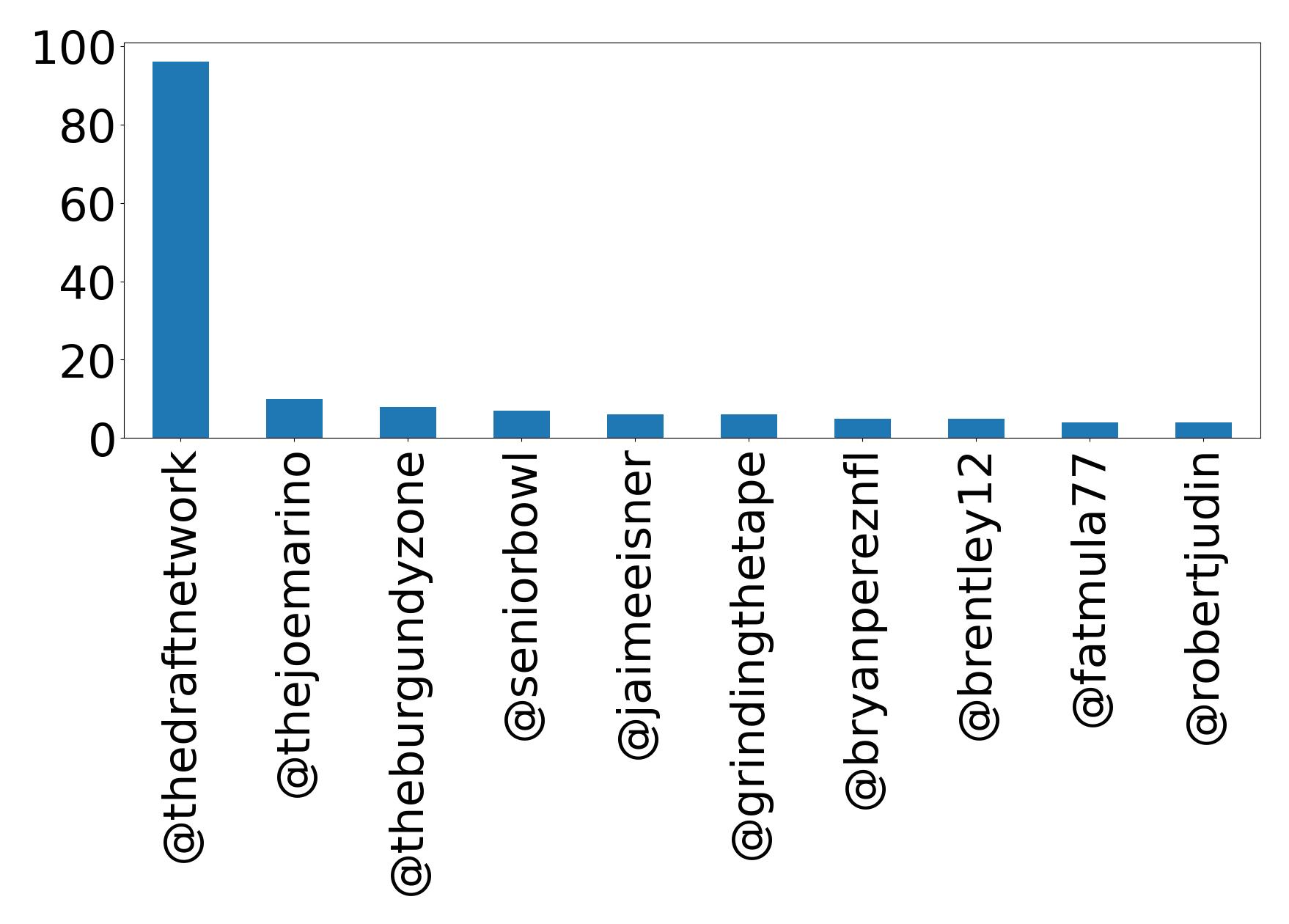 Top mentions
