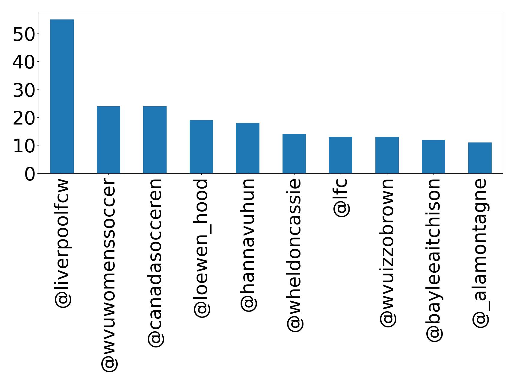 Top mentions
