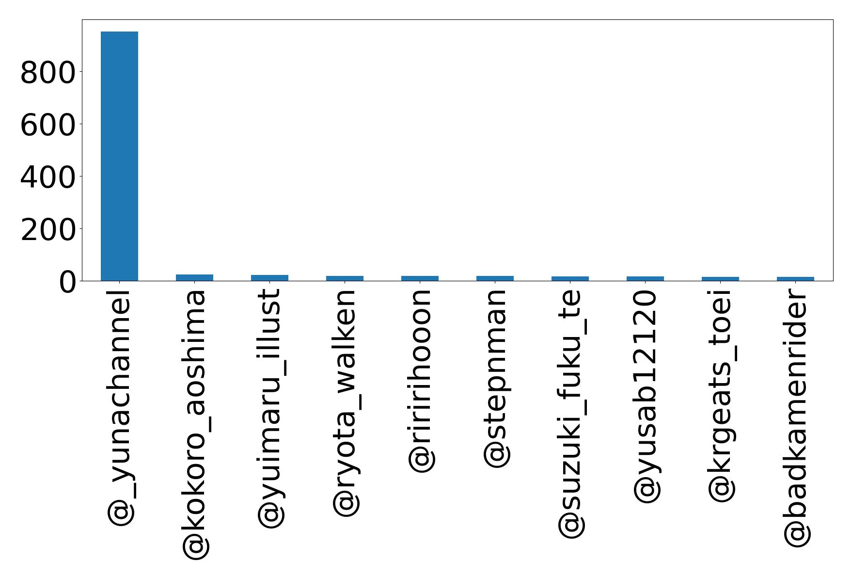 Top mention