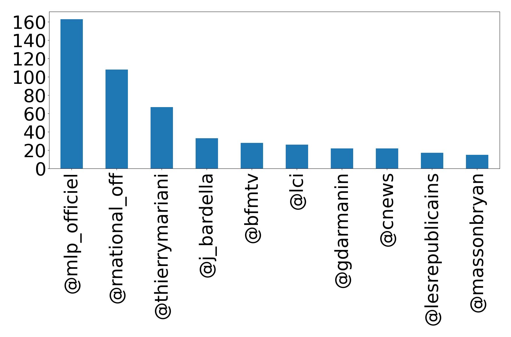 Top mentions
