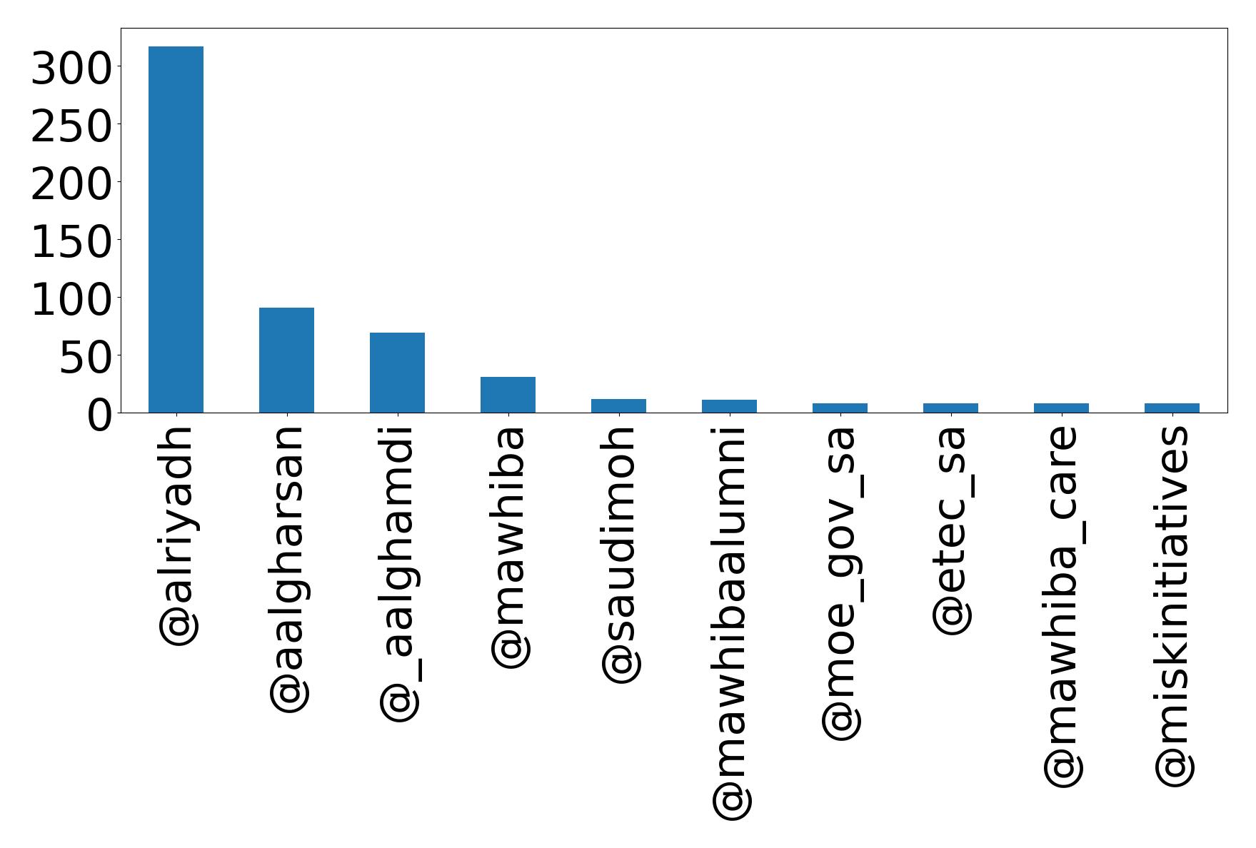 Top mentions
