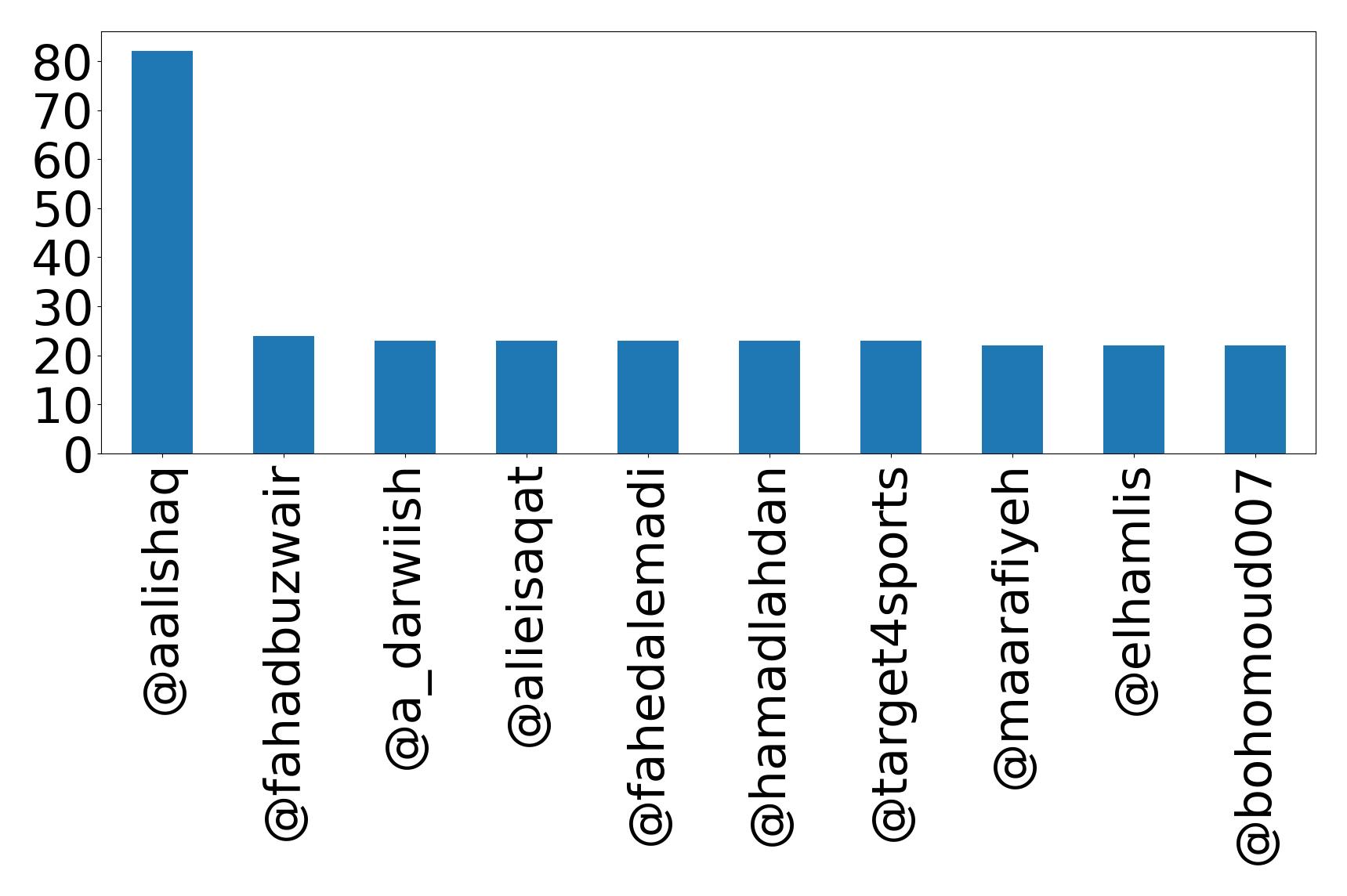 Top mentions