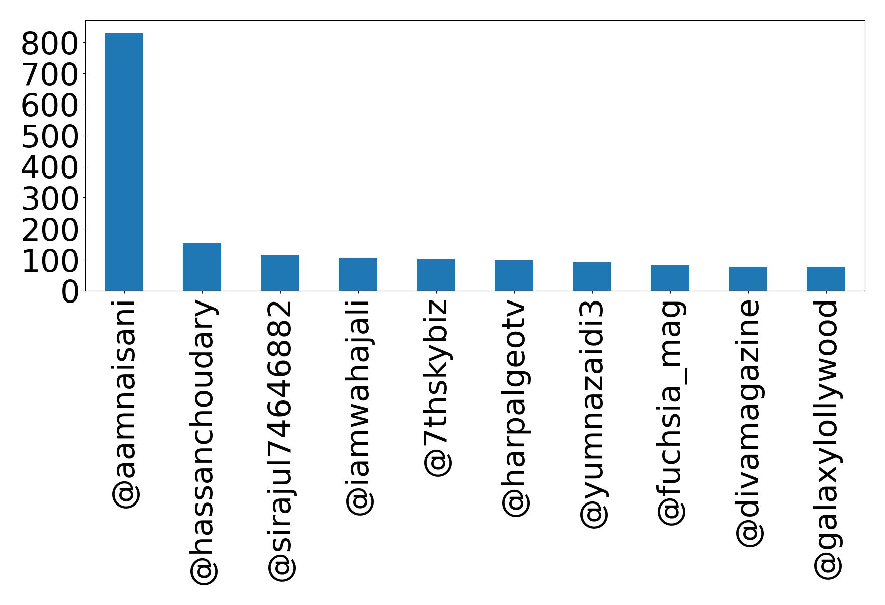 Top mentions