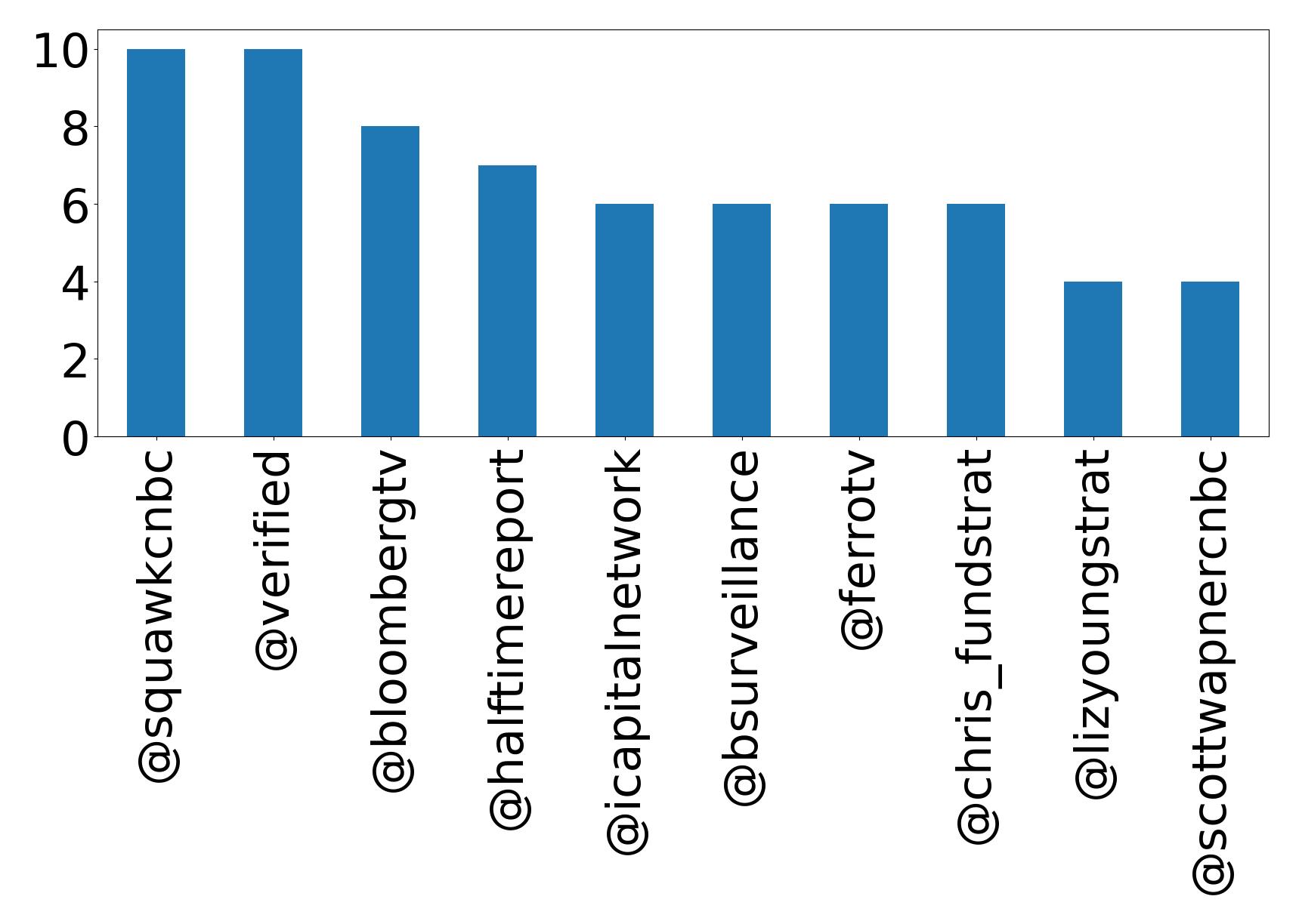 Top mentions