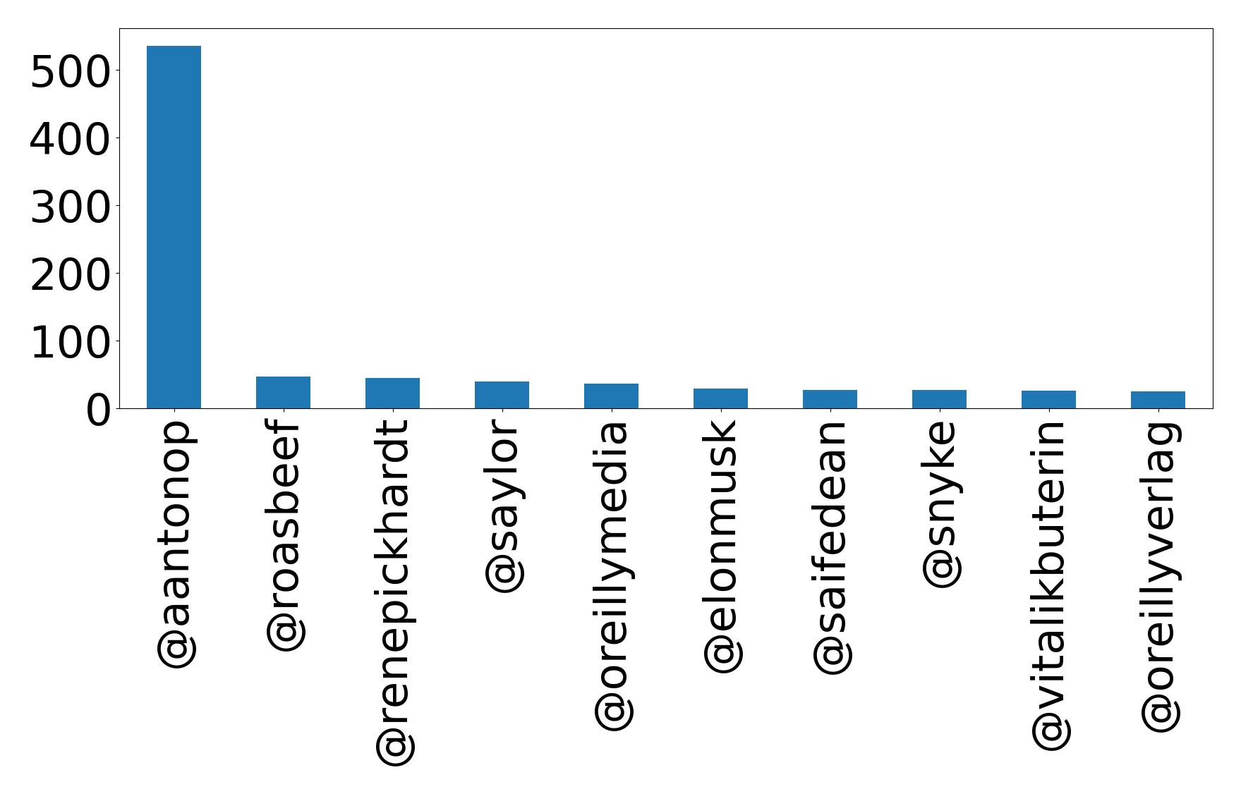Top mentions