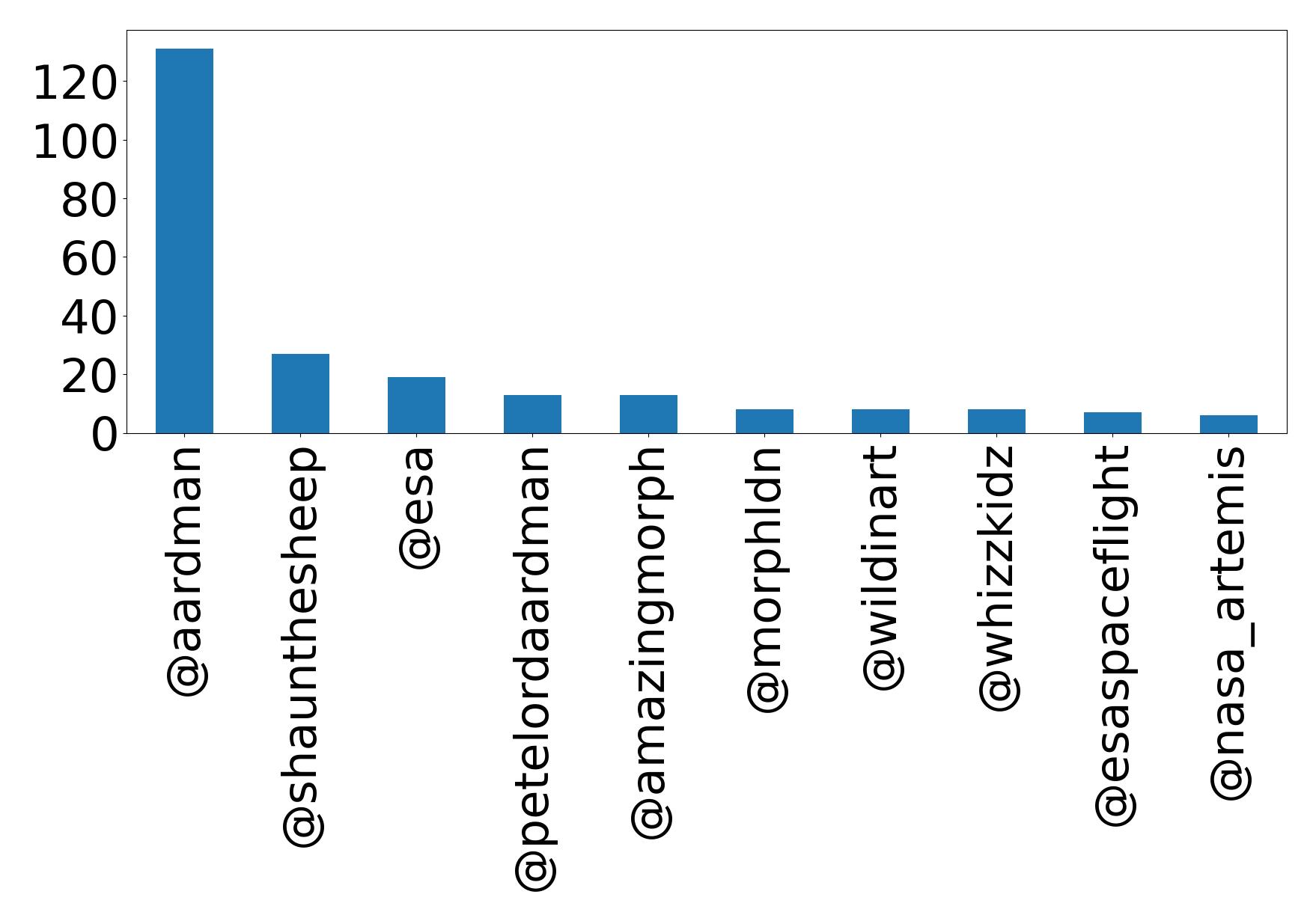 Top mentions