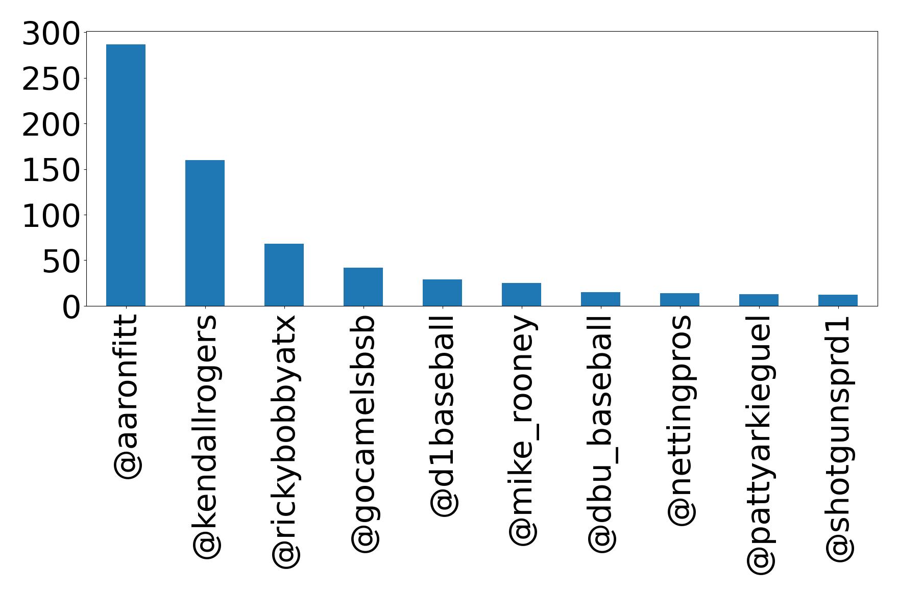 Top mentions