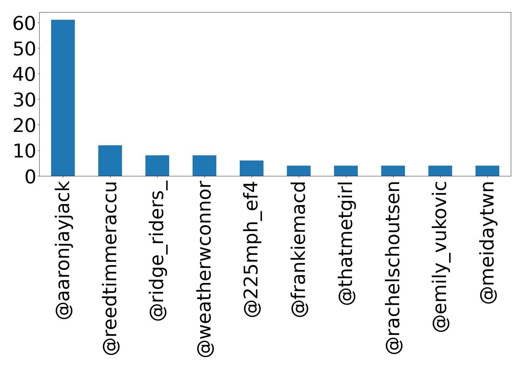 Top mentions