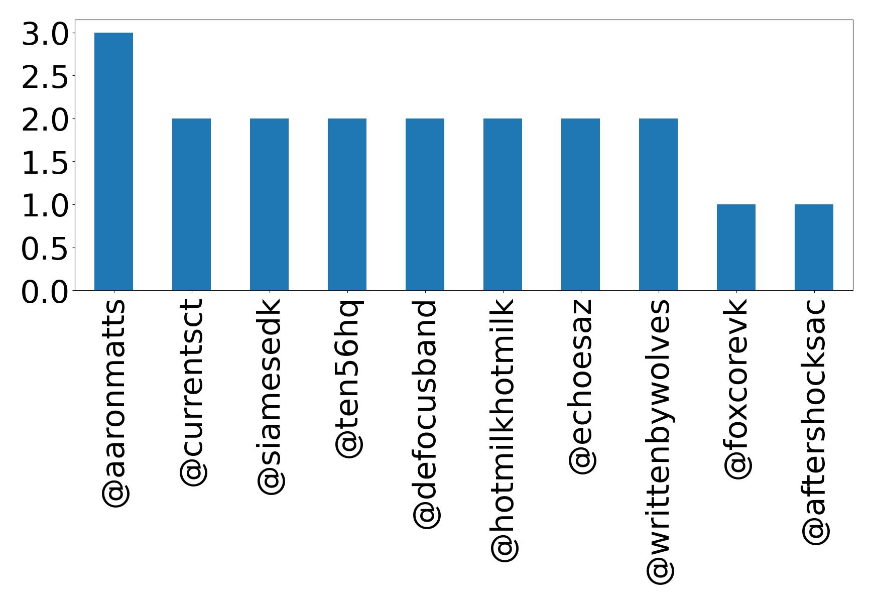 Top mentions