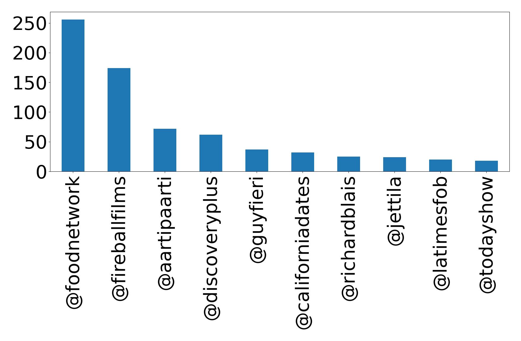 Top mentions