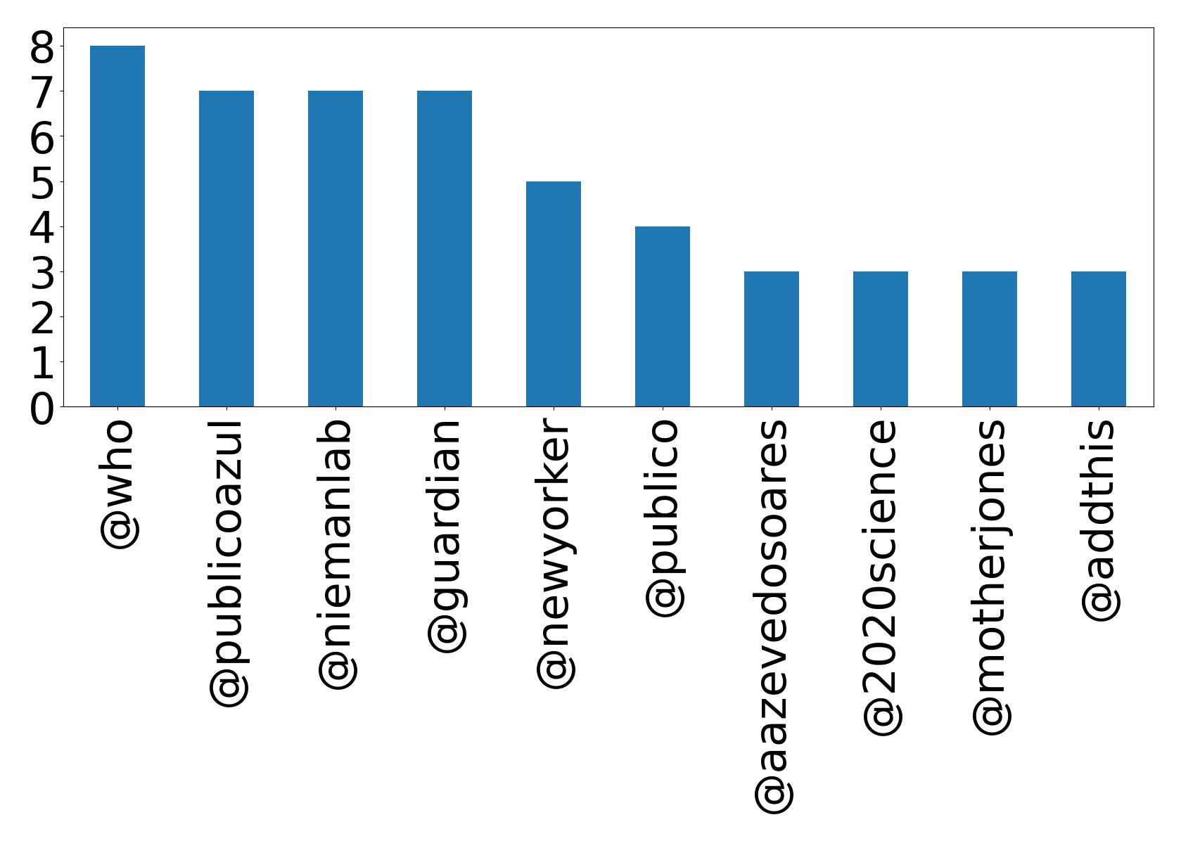 Top mentions