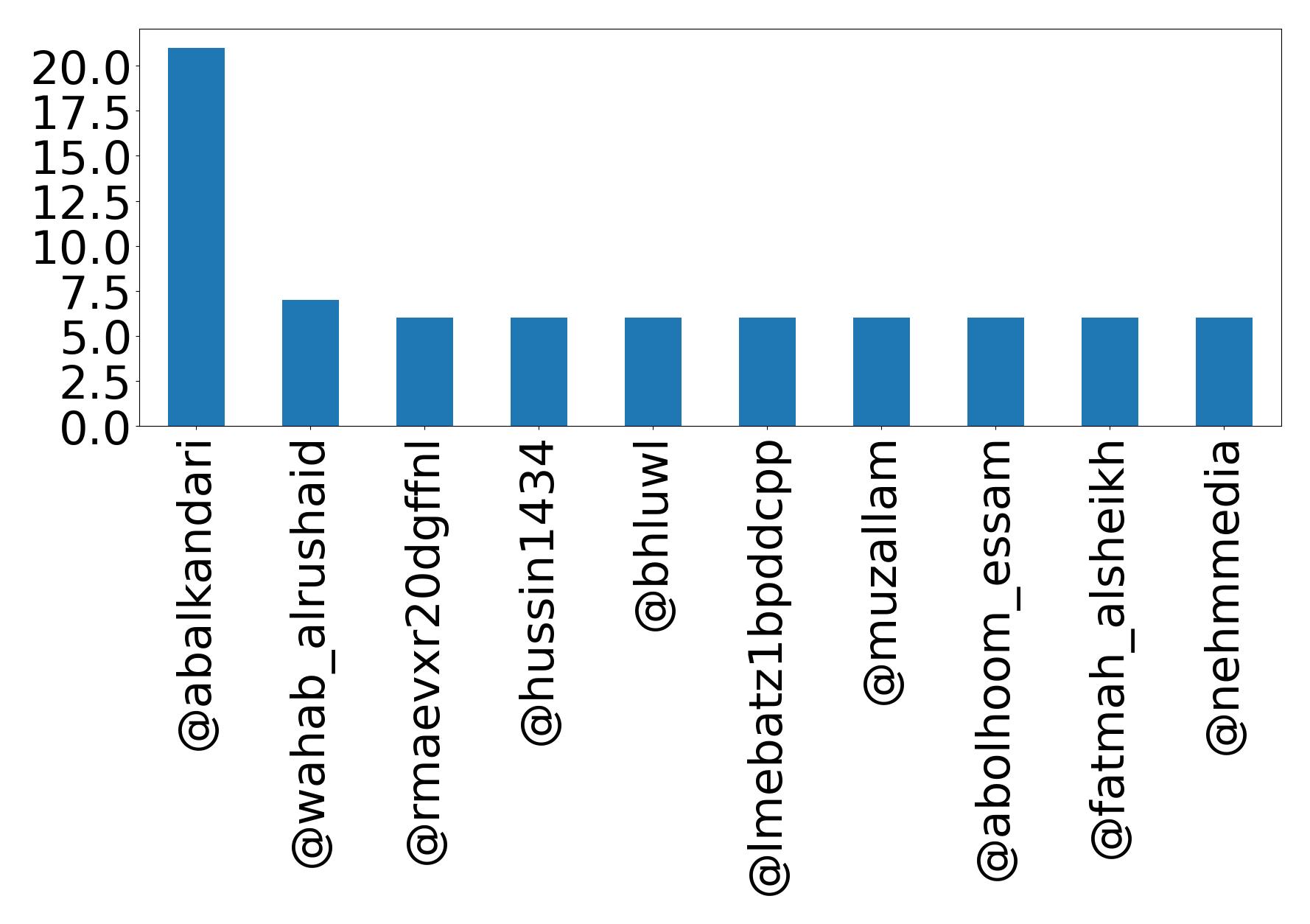 Top mention
