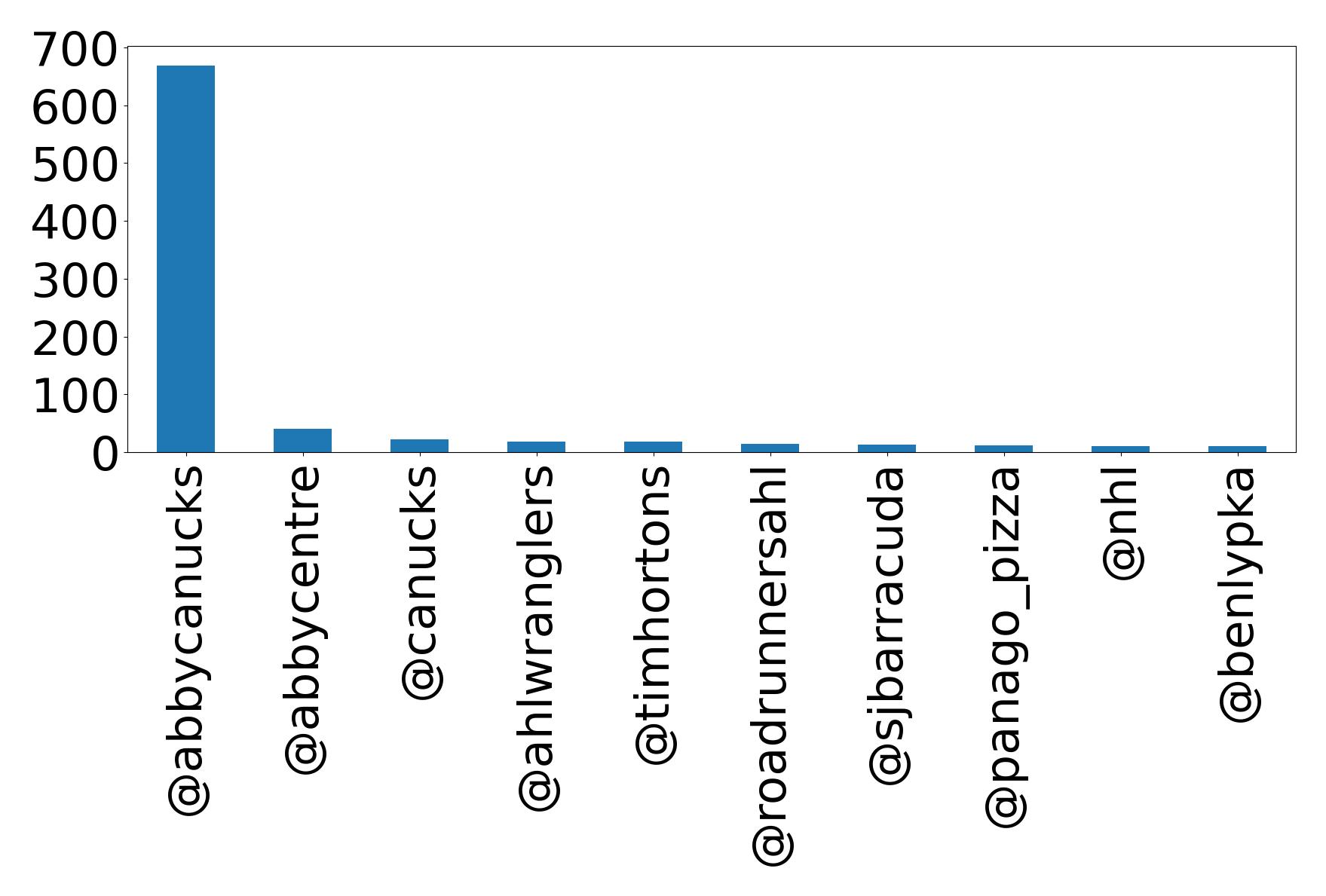 Top mention