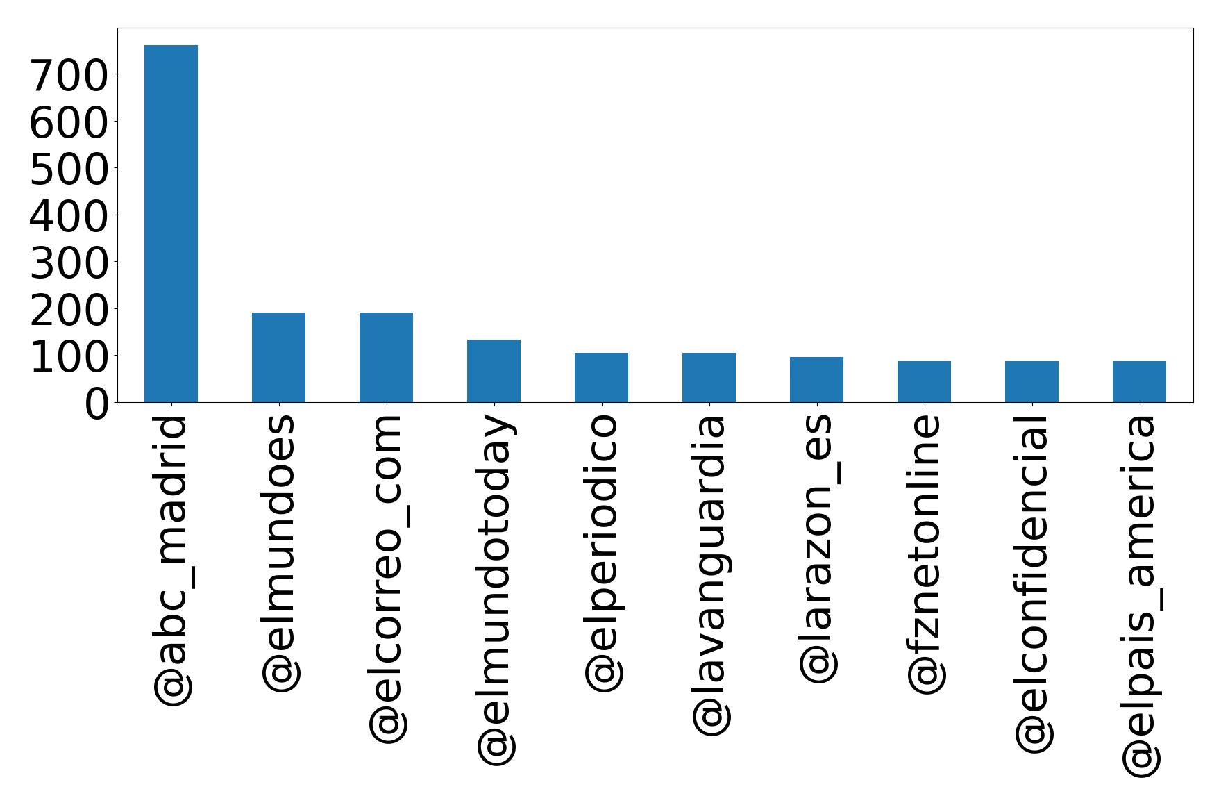 Top mentions