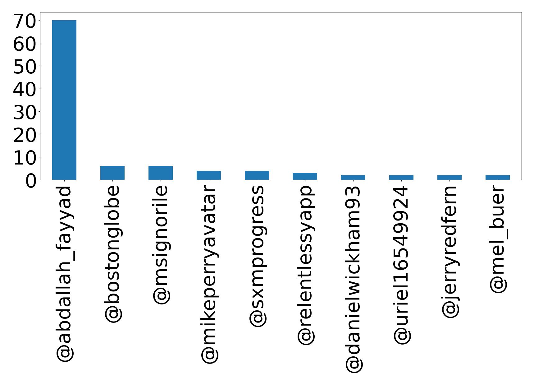 Top mentions