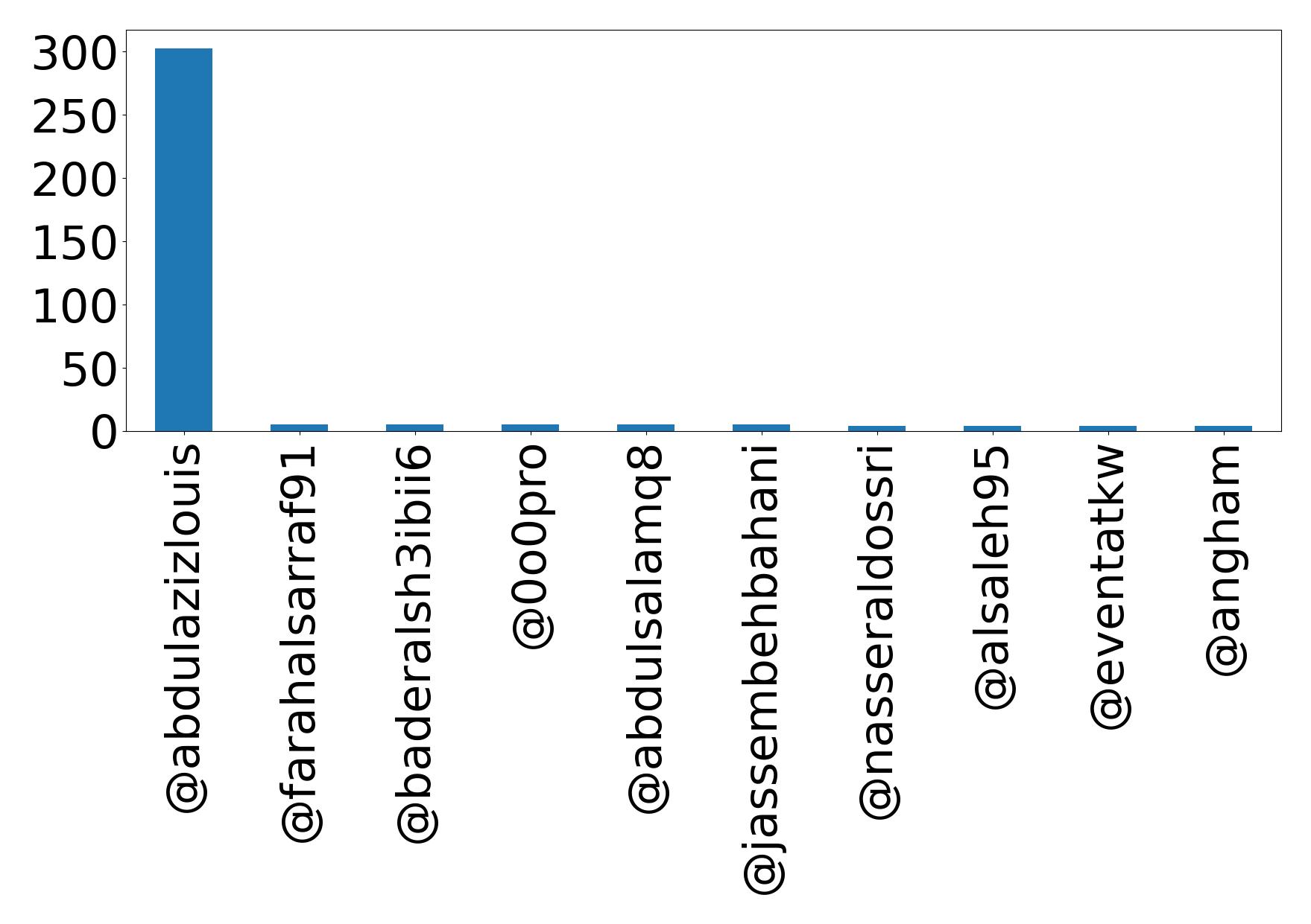 Top mentions
