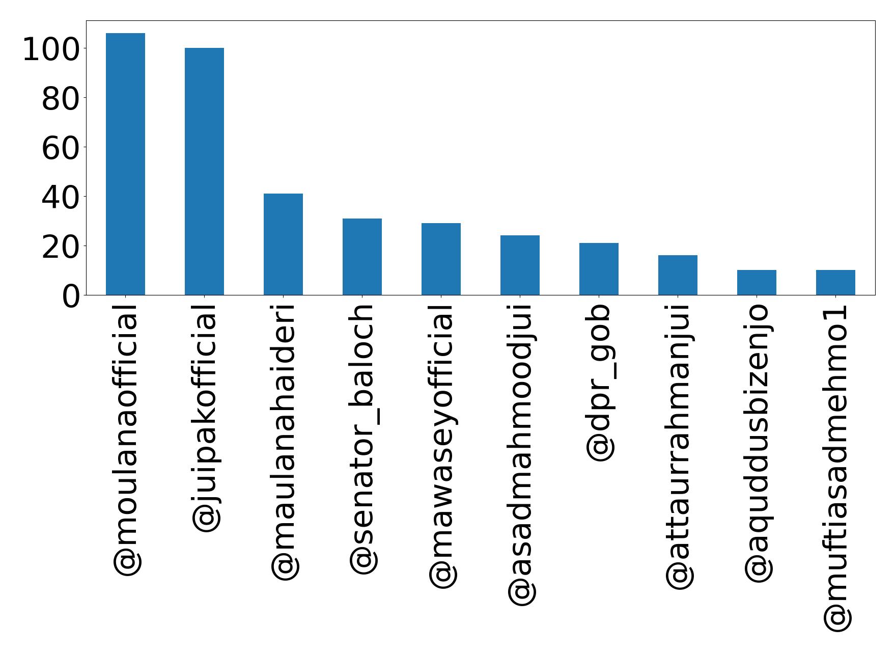Top mentions