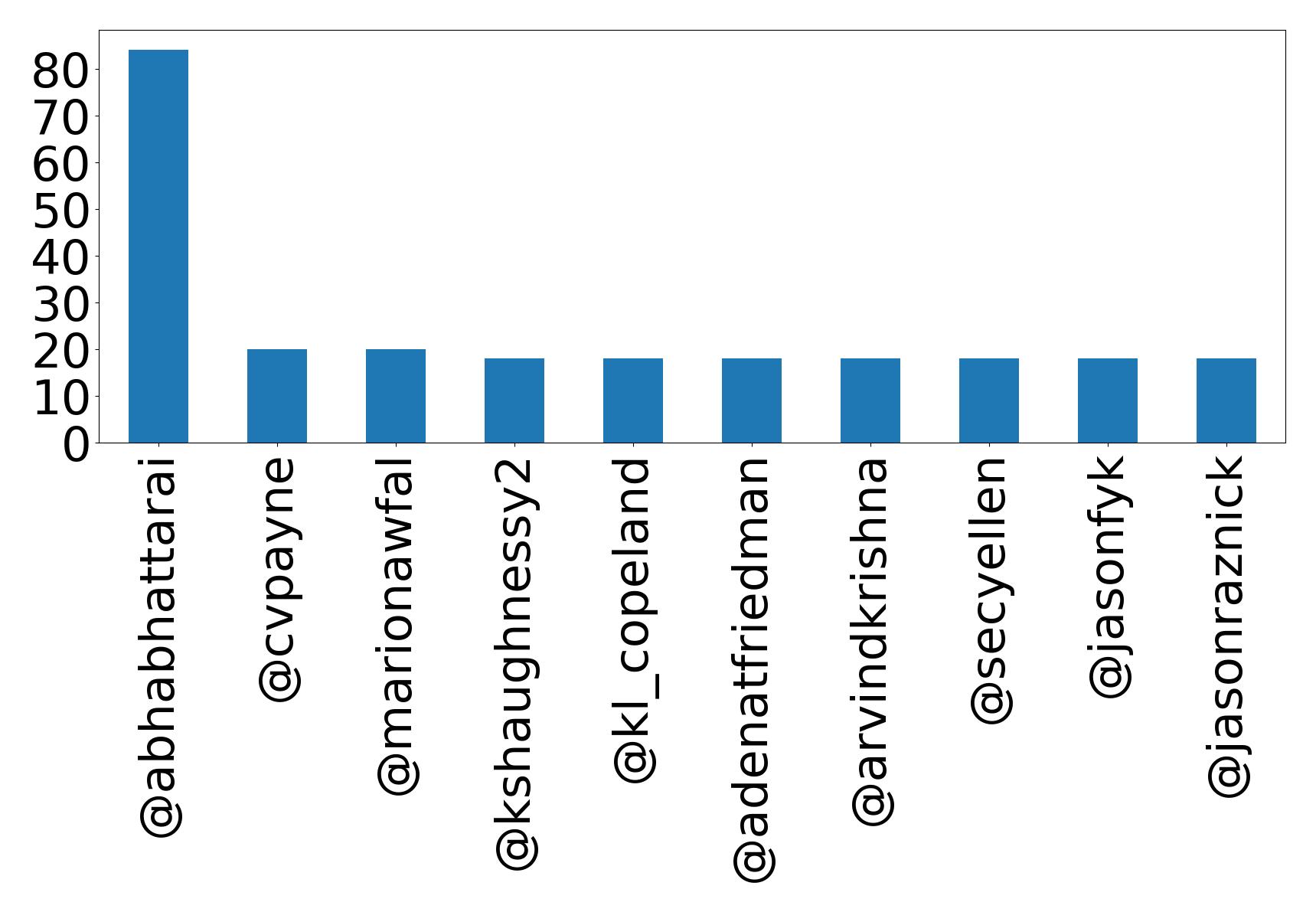 Top mentions