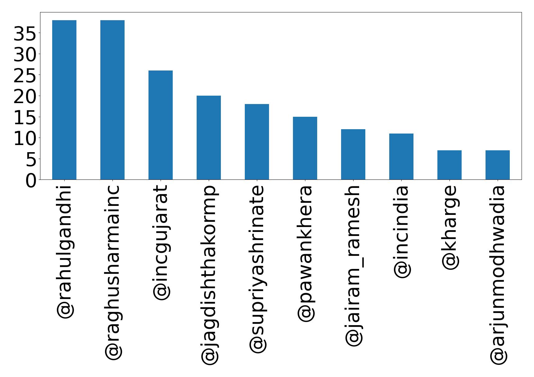 Top mentions