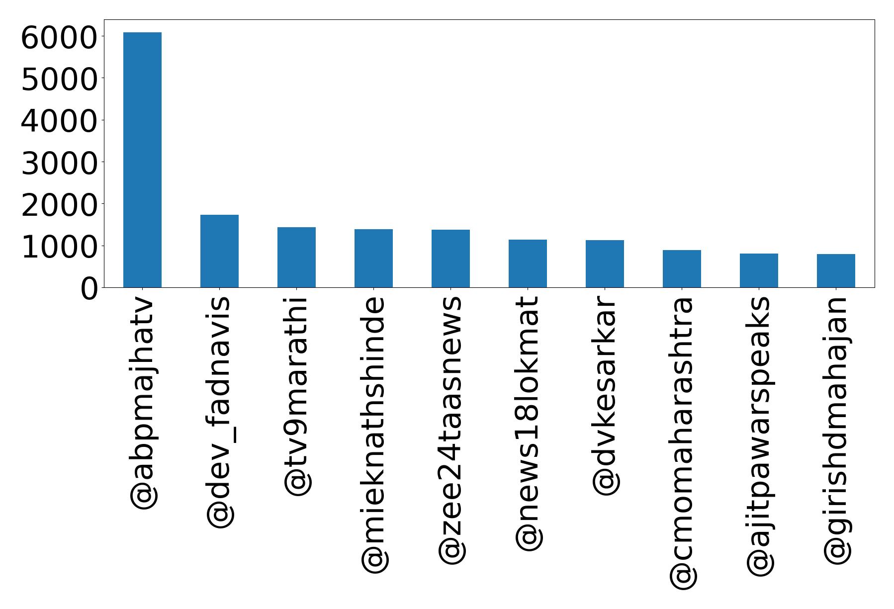 Top mentions