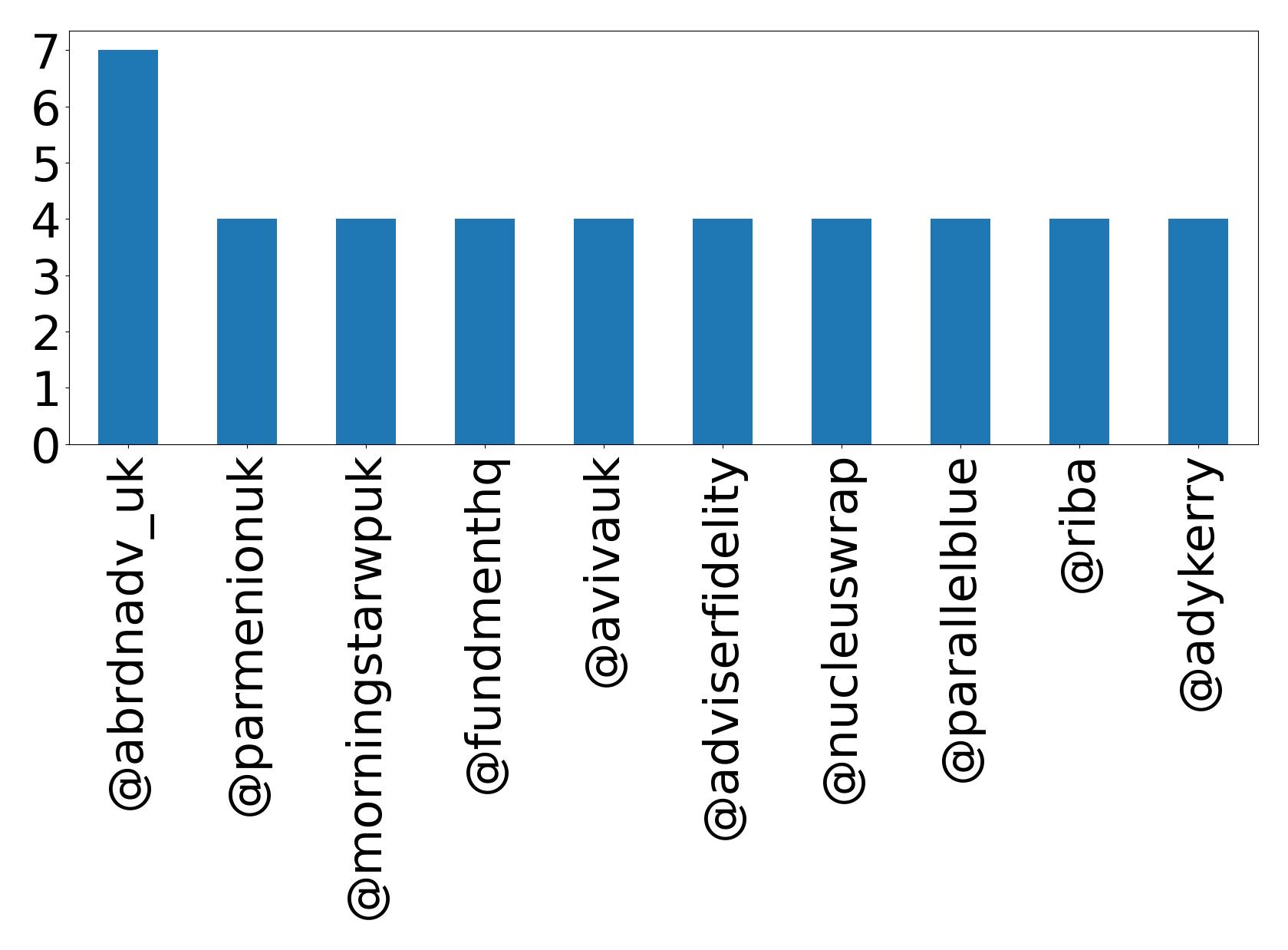 Top mention