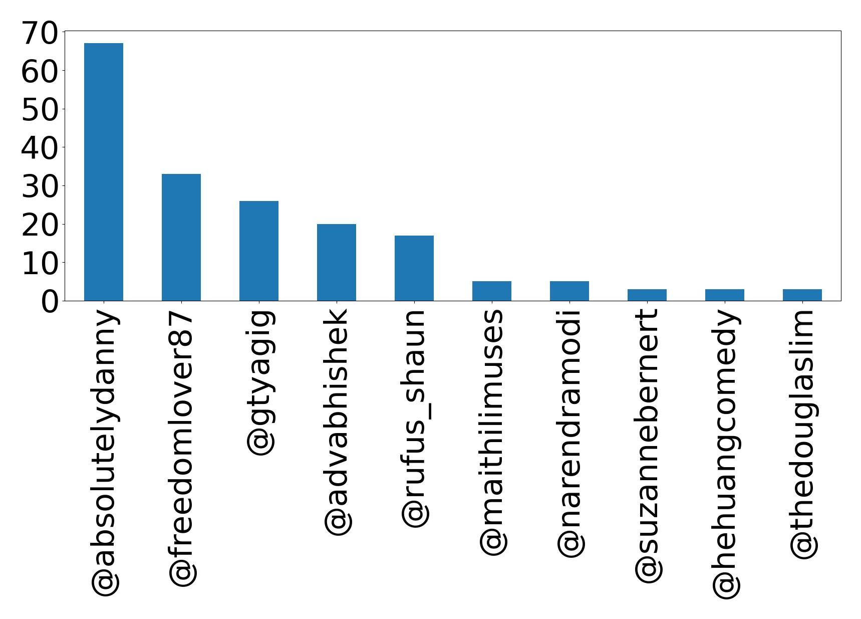 Top mentions