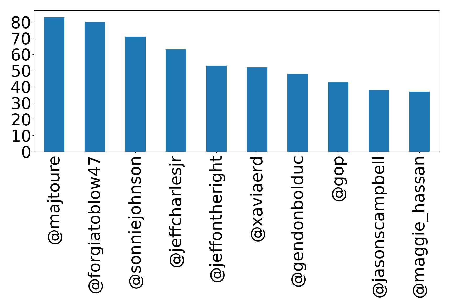 Top mentions