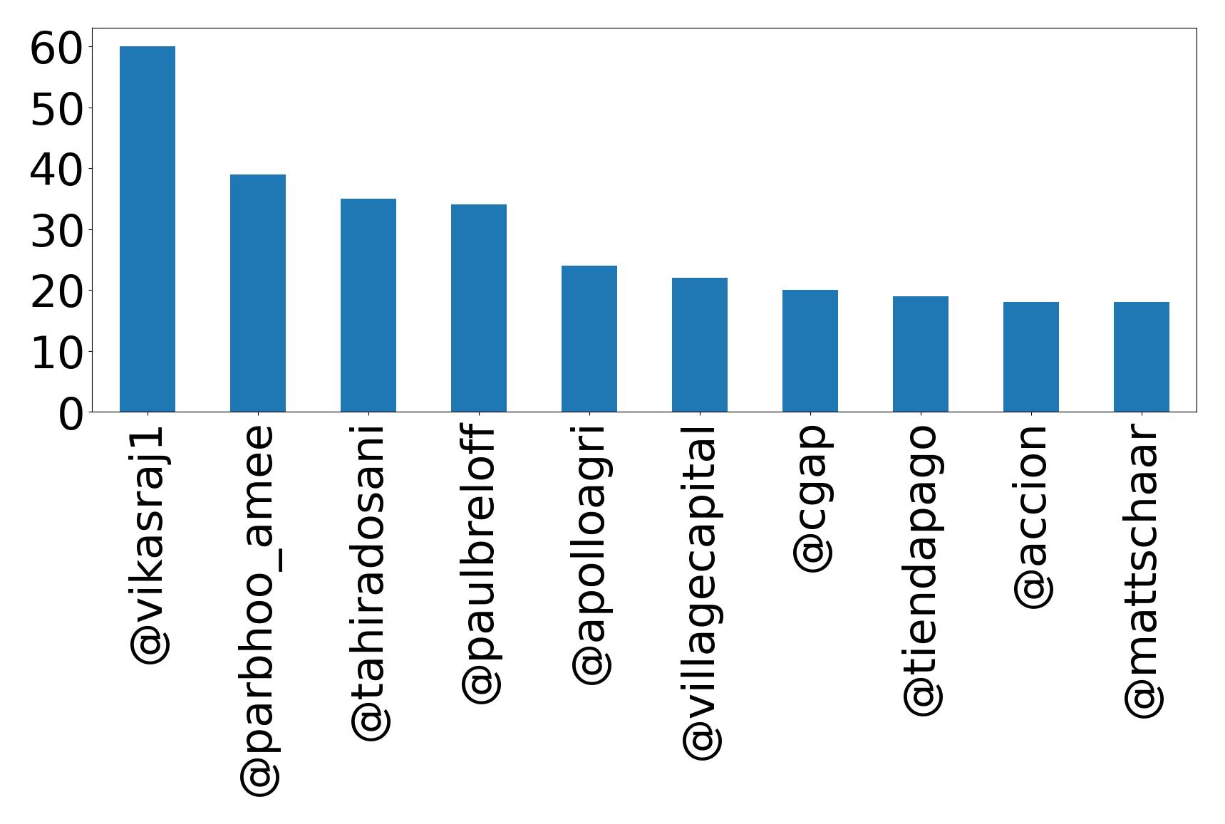 Top mentions