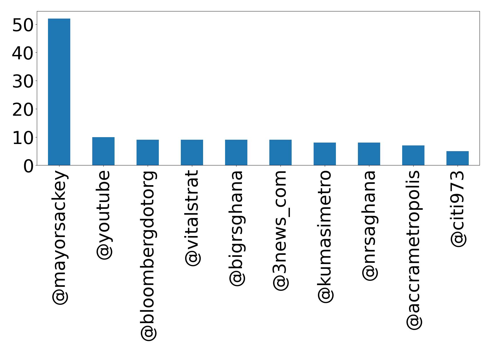 Top mentions