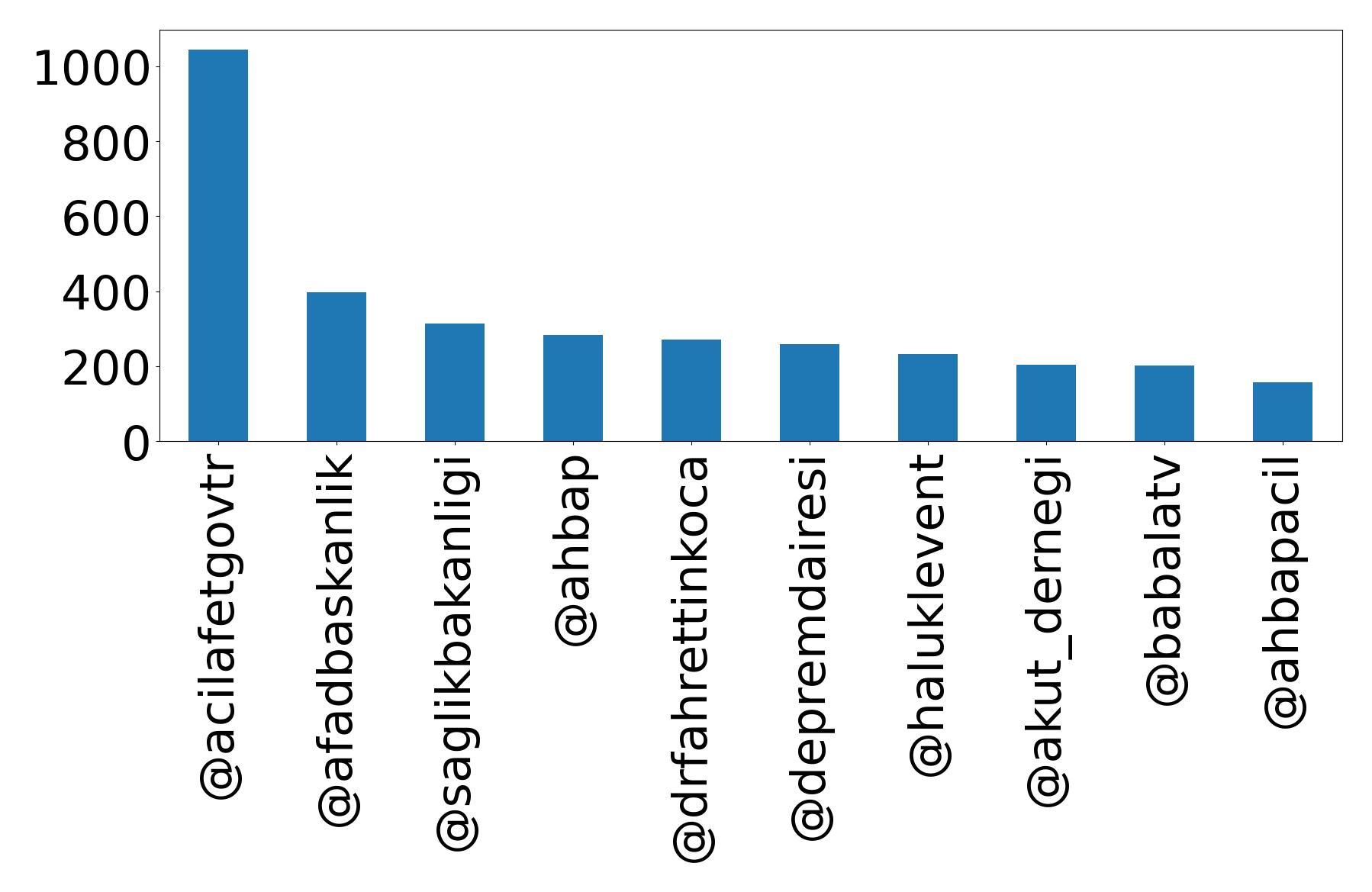 Top mention