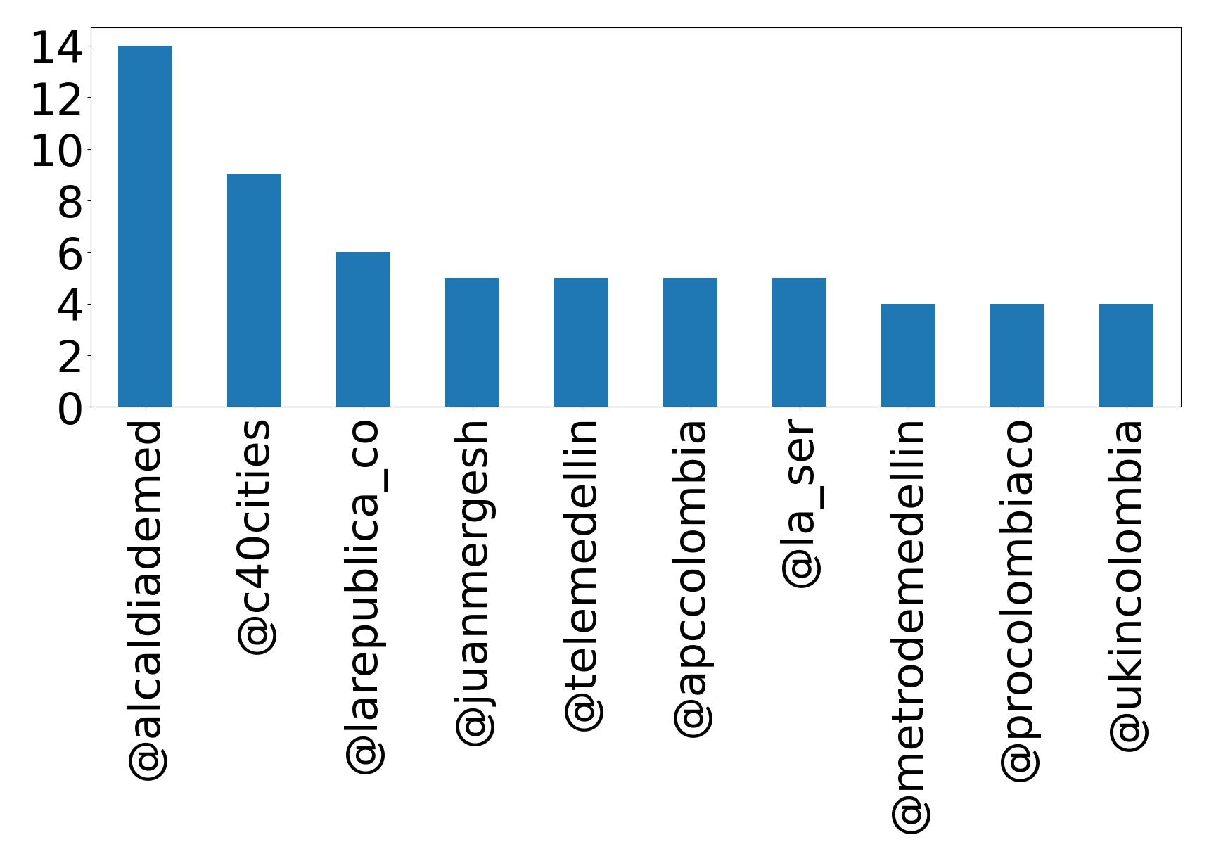 Top mentions