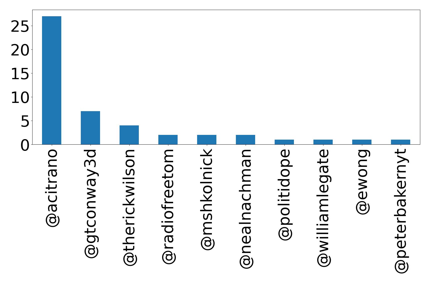 Top mentions