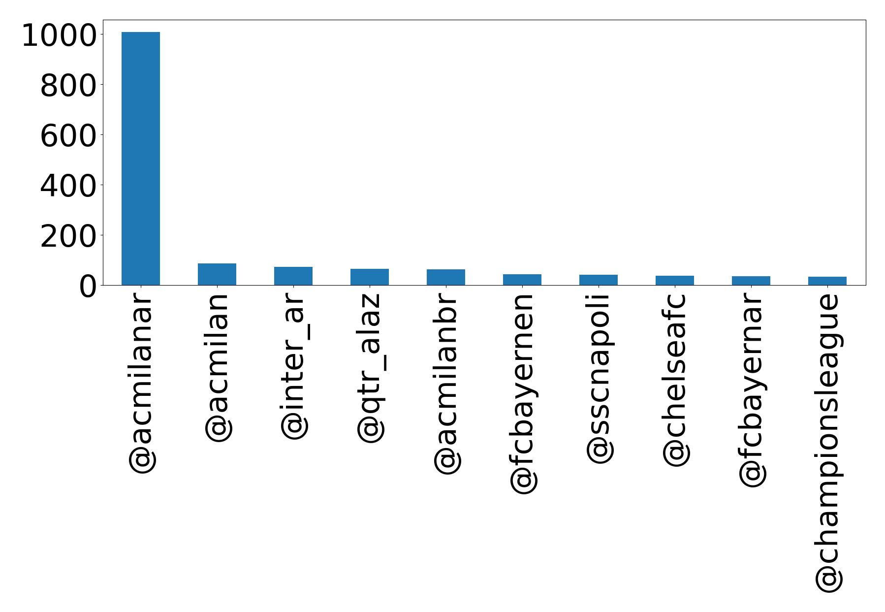 Top mentions