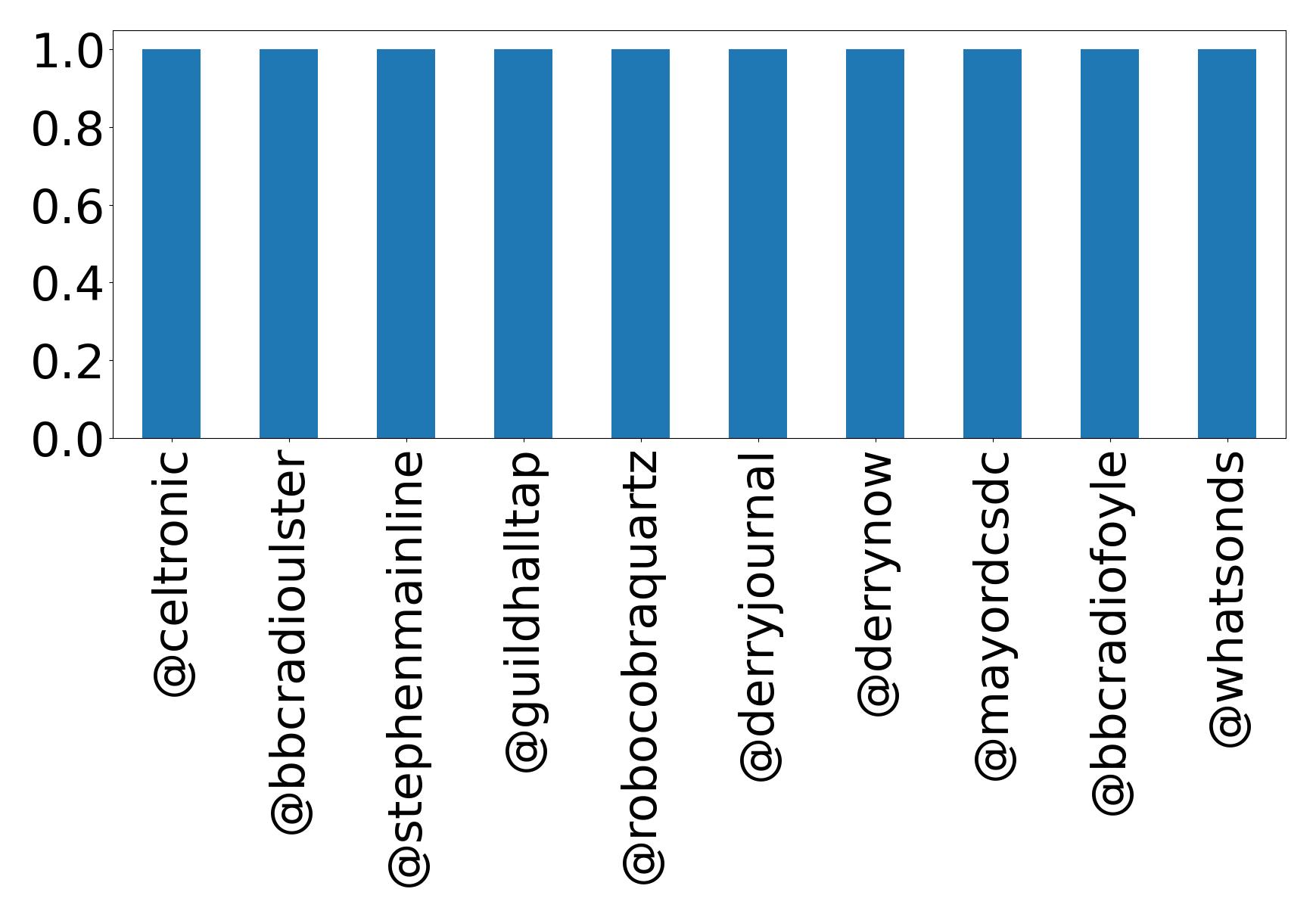 Top mention