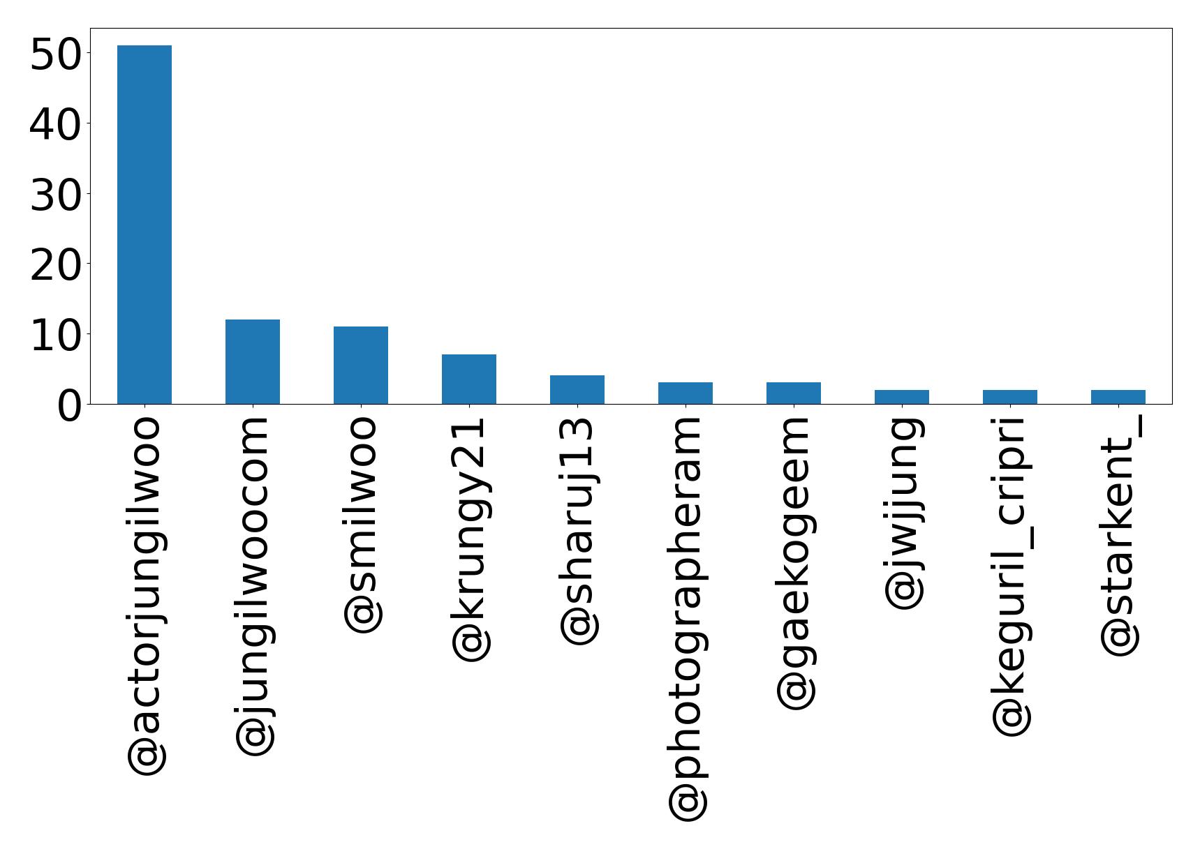 Top mentions