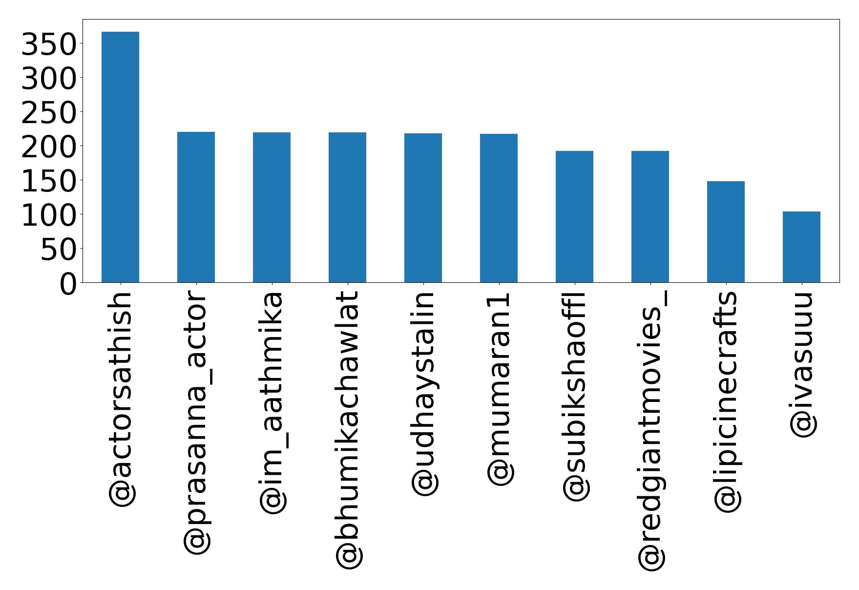 Top mentions