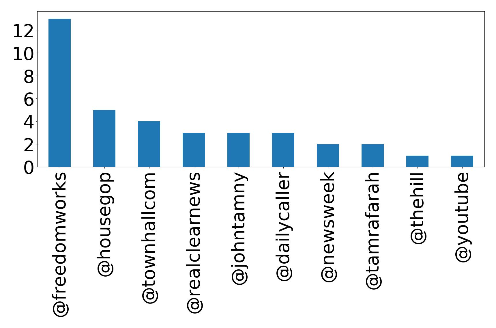 Top mentions
