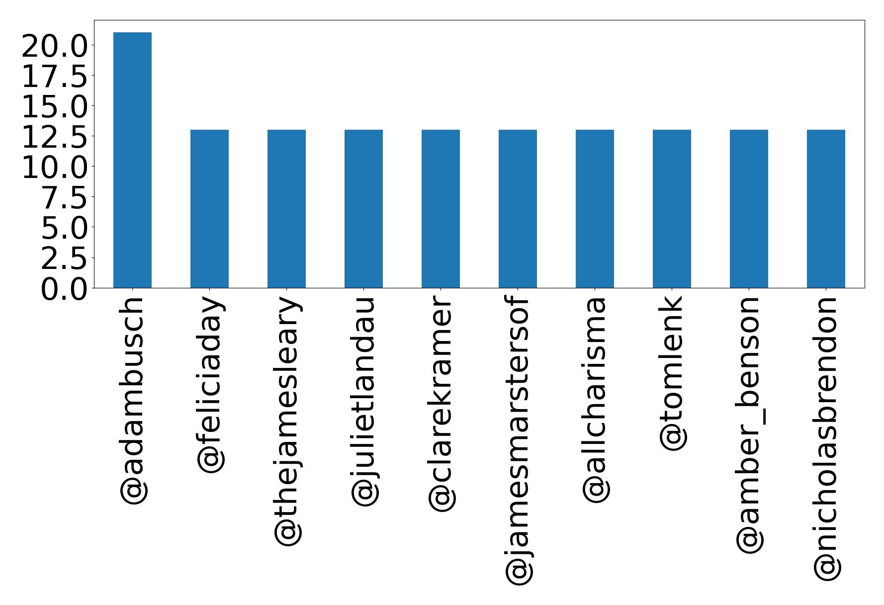Top mentions