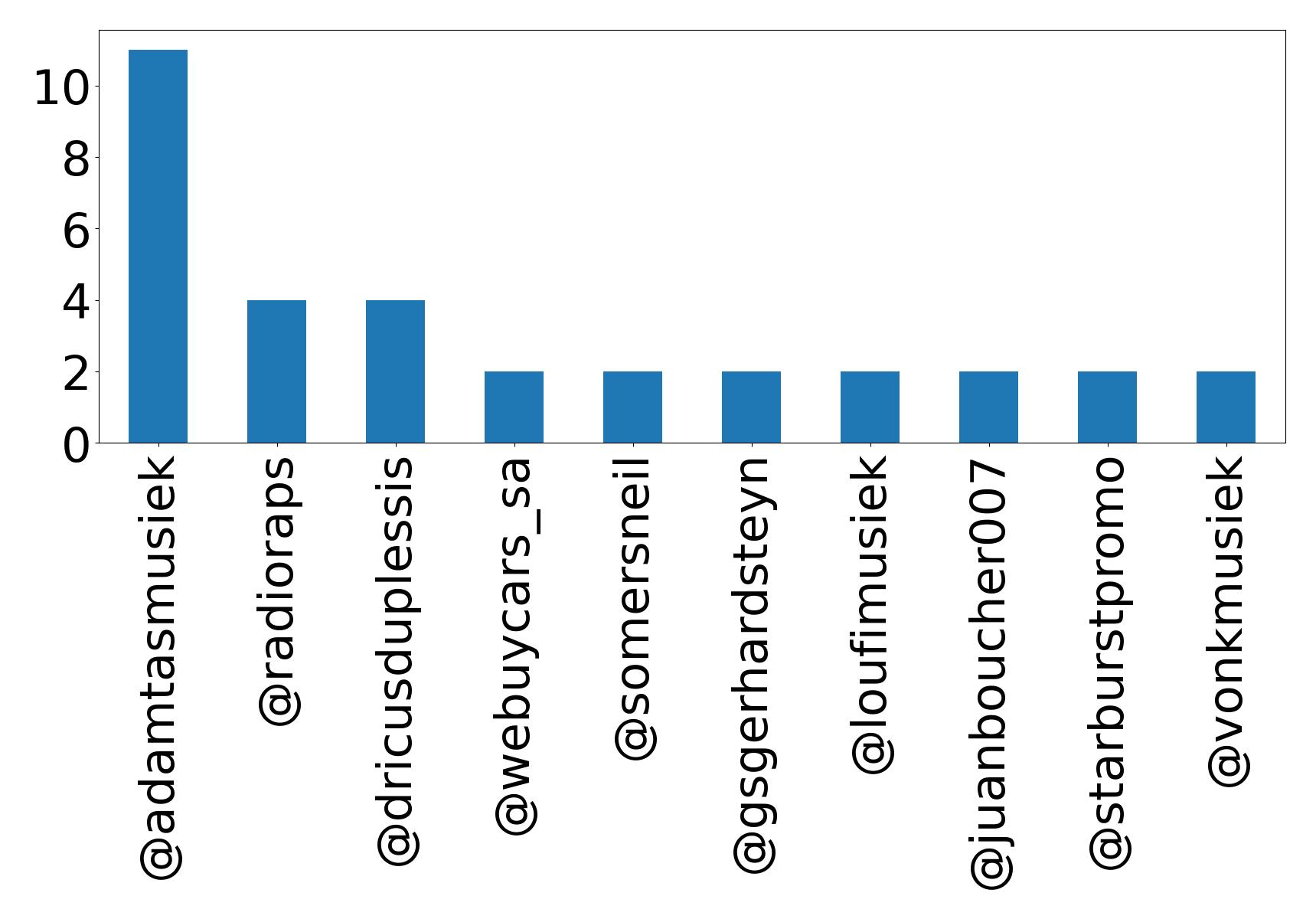 Top mentions