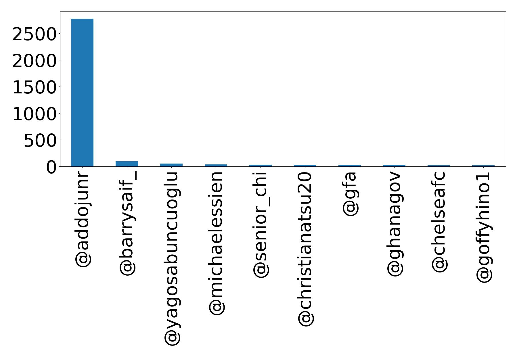 Top mention
