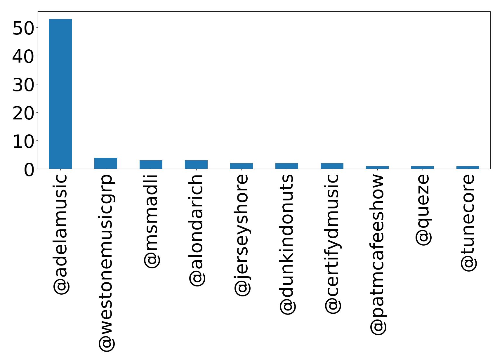 Top mentions